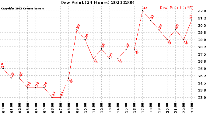 Milwaukee Weather Dew Point<br>(24 Hours)