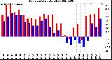 Milwaukee Weather Dew Point<br>Daily High/Low