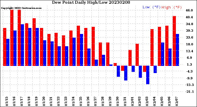 Milwaukee Weather Dew Point<br>Daily High/Low