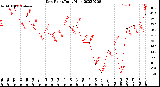 Milwaukee Weather Dew Point<br>Daily High