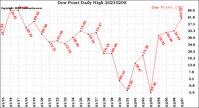 Milwaukee Weather Dew Point<br>Daily High