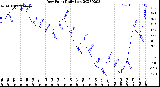 Milwaukee Weather Dew Point<br>Daily Low