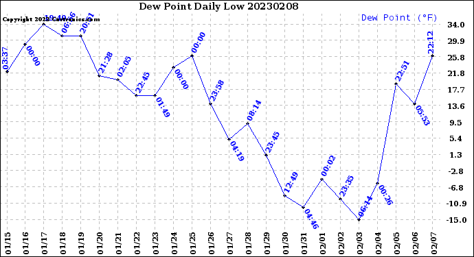 Milwaukee Weather Dew Point<br>Daily Low