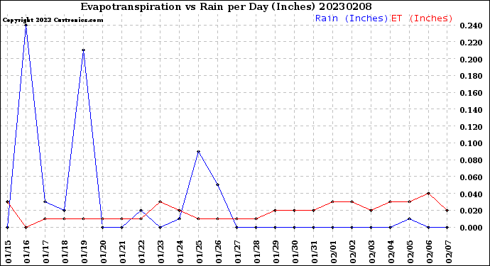 Milwaukee Weather Evapotranspiration<br>vs Rain per Day<br>(Inches)