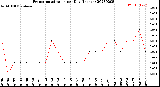 Milwaukee Weather Evapotranspiration<br>per Day (Inches)