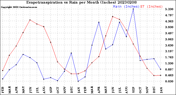 Milwaukee Weather Evapotranspiration<br>vs Rain per Month<br>(Inches)