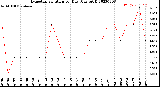 Milwaukee Weather Evapotranspiration<br>per Day (Ozs sq/ft)