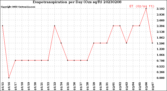 Milwaukee Weather Evapotranspiration<br>per Day (Ozs sq/ft)