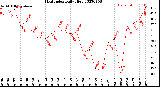 Milwaukee Weather Heat Index<br>Daily High