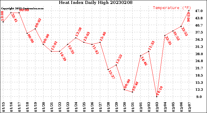 Milwaukee Weather Heat Index<br>Daily High