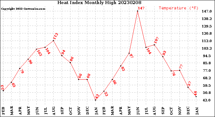 Milwaukee Weather Heat Index<br>Monthly High