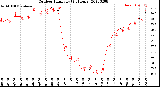 Milwaukee Weather Outdoor Humidity<br>(24 Hours)