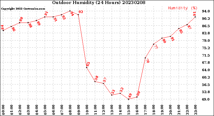 Milwaukee Weather Outdoor Humidity<br>(24 Hours)