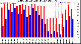 Milwaukee Weather Outdoor Humidity<br>Daily High/Low