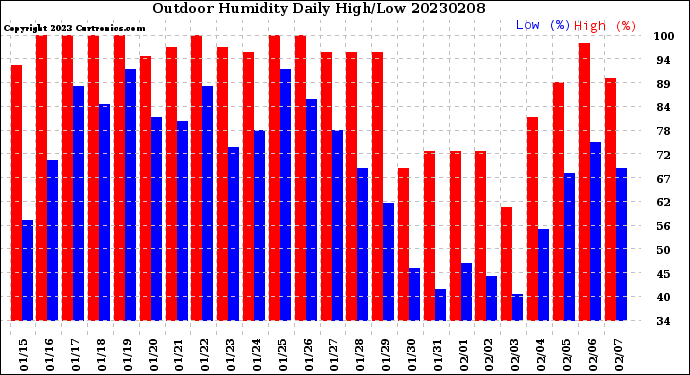 Milwaukee Weather Outdoor Humidity<br>Daily High/Low