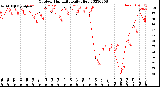 Milwaukee Weather Outdoor Humidity<br>Daily High