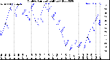 Milwaukee Weather Outdoor Humidity<br>Daily Low