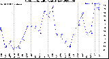 Milwaukee Weather Outdoor Humidity<br>Monthly Low