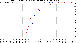 Milwaukee Weather Outdoor Temperature<br>vs Wind Chill<br>(24 Hours)