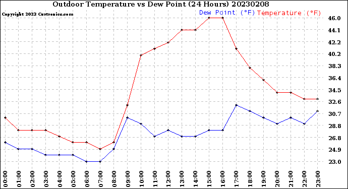 Milwaukee Weather Outdoor Temperature<br>vs Dew Point<br>(24 Hours)