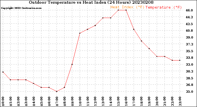 Milwaukee Weather Outdoor Temperature<br>vs Heat Index<br>(24 Hours)