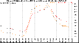 Milwaukee Weather Outdoor Temperature<br>vs THSW Index<br>per Hour<br>(24 Hours)