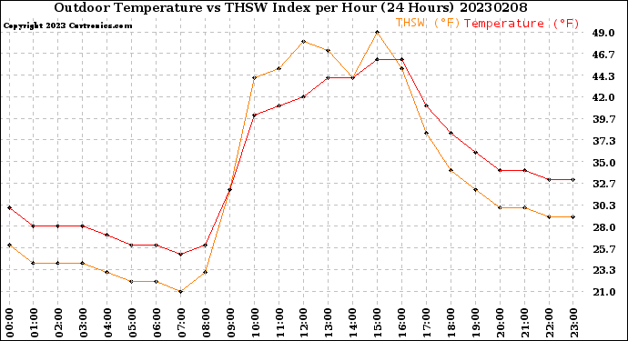 Milwaukee Weather Outdoor Temperature<br>vs THSW Index<br>per Hour<br>(24 Hours)