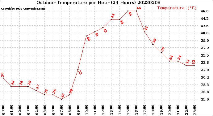 Milwaukee Weather Outdoor Temperature<br>per Hour<br>(24 Hours)