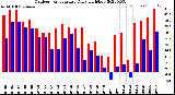 Milwaukee Weather Outdoor Temperature<br>Daily High/Low