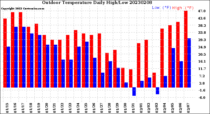 Milwaukee Weather Outdoor Temperature<br>Daily High/Low