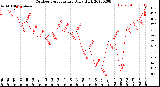 Milwaukee Weather Outdoor Temperature<br>Daily High