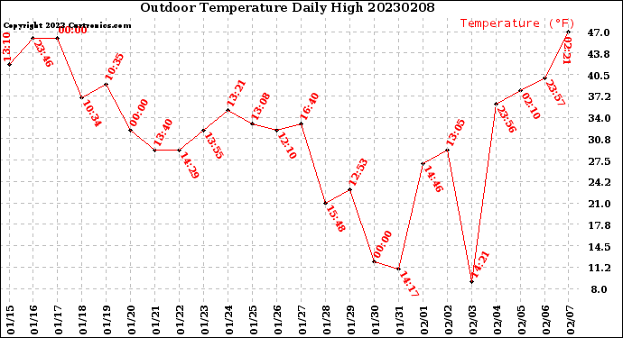 Milwaukee Weather Outdoor Temperature<br>Daily High