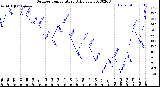 Milwaukee Weather Outdoor Temperature<br>Daily Low