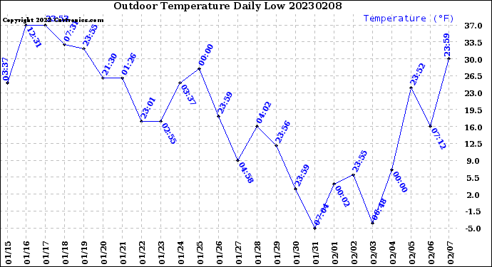 Milwaukee Weather Outdoor Temperature<br>Daily Low