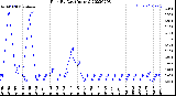 Milwaukee Weather Rain<br>By Day<br>(Inches)