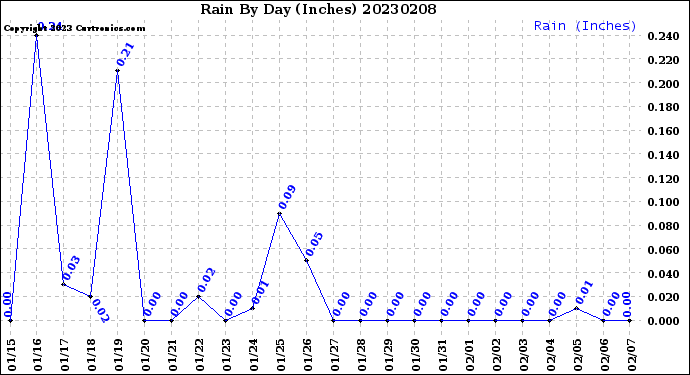 Milwaukee Weather Rain<br>By Day<br>(Inches)