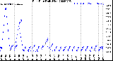 Milwaukee Weather Rain Rate<br>Daily High