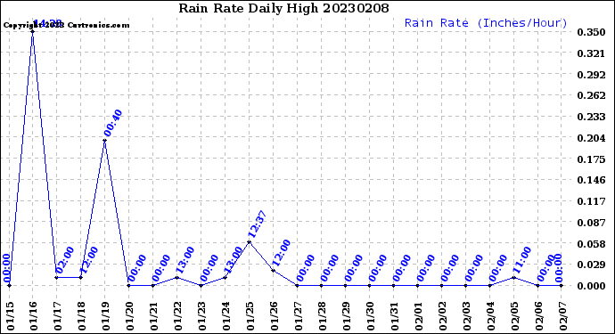 Milwaukee Weather Rain Rate<br>Daily High