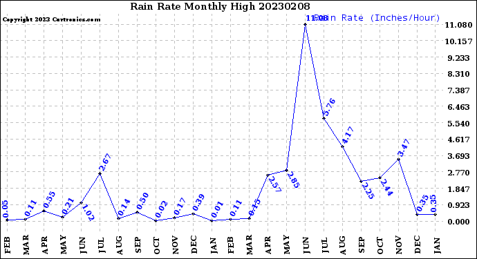 Milwaukee Weather Rain Rate<br>Monthly High