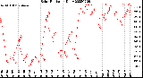 Milwaukee Weather Solar Radiation<br>Daily