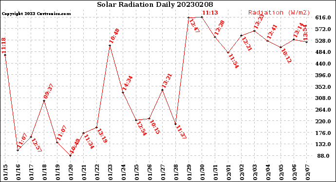 Milwaukee Weather Solar Radiation<br>Daily