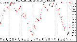 Milwaukee Weather Solar Radiation<br>Monthly High W/m2