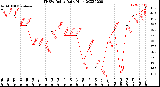 Milwaukee Weather THSW Index<br>Daily High