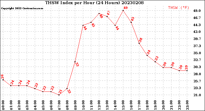 Milwaukee Weather THSW Index<br>per Hour<br>(24 Hours)