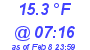 Milwaukee Weather Dewpoint High Low Today