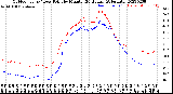 Milwaukee Weather Outdoor Temp / Dew Point<br>by Minute<br>(24 Hours) (Alternate)