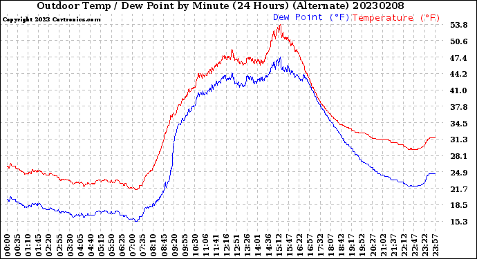 Milwaukee Weather Outdoor Temp / Dew Point<br>by Minute<br>(24 Hours) (Alternate)