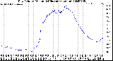 Milwaukee Weather Dew Point<br>by Minute<br>(24 Hours) (Alternate)