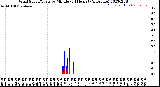 Milwaukee Weather Wind Speed/Gusts<br>by Minute<br>(24 Hours) (Alternate)