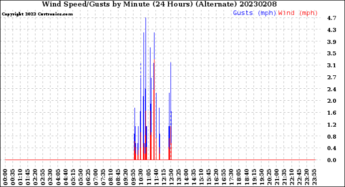 Milwaukee Weather Wind Speed/Gusts<br>by Minute<br>(24 Hours) (Alternate)